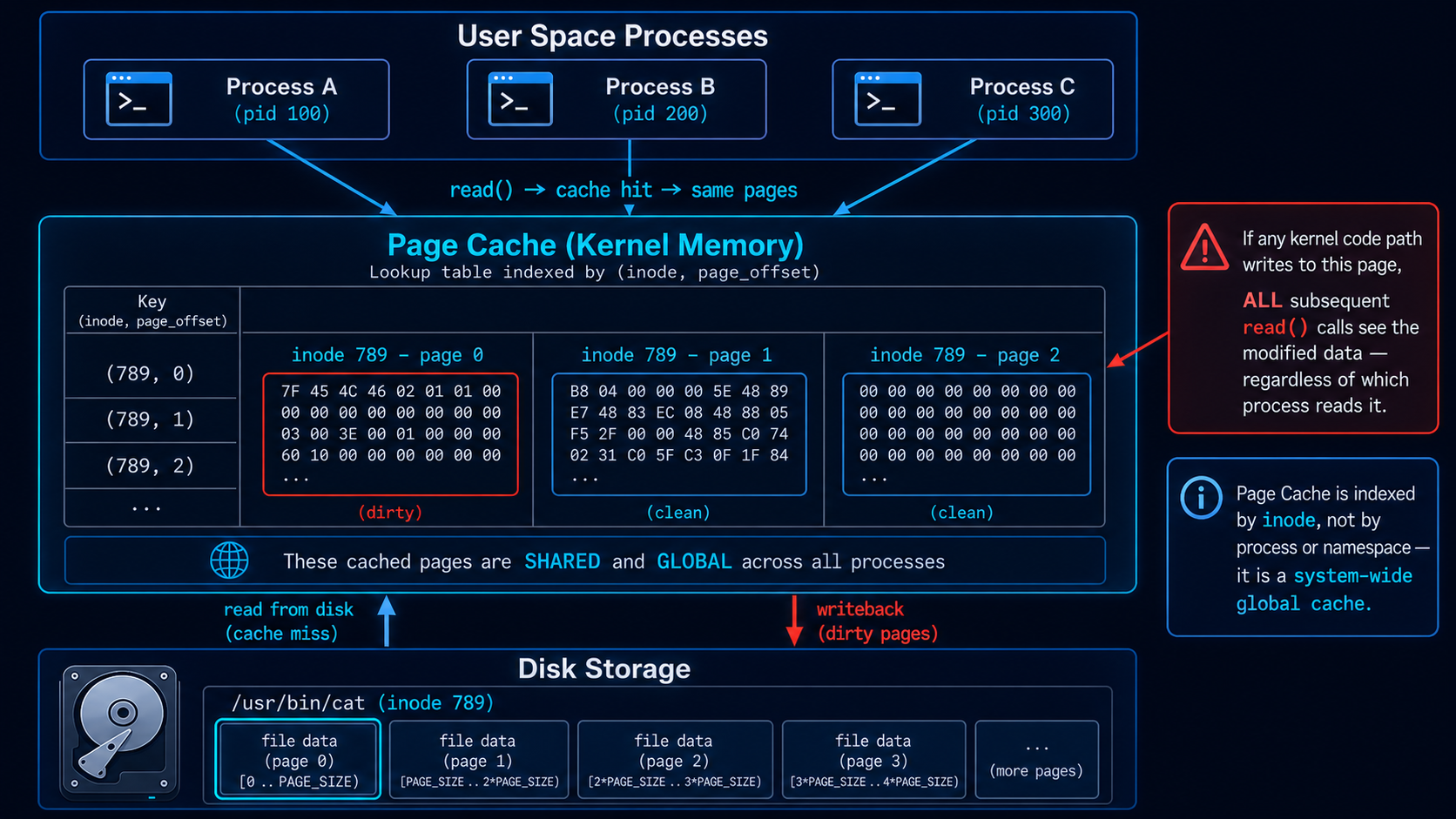 Page Cache architecture