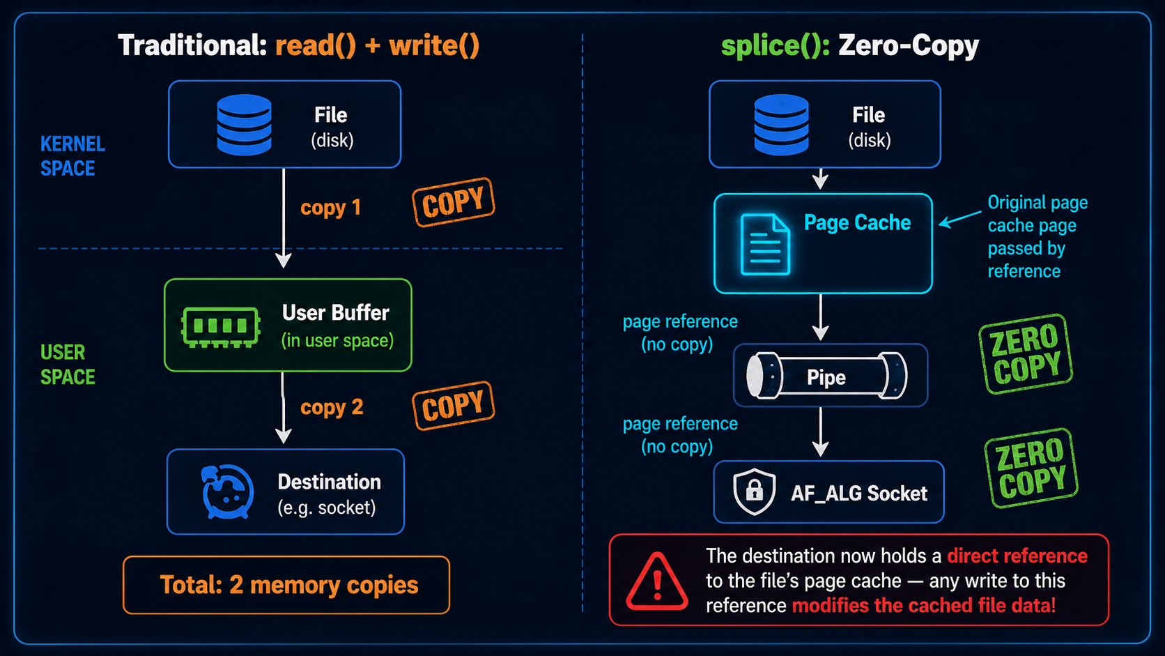 splice zero-copy comparison