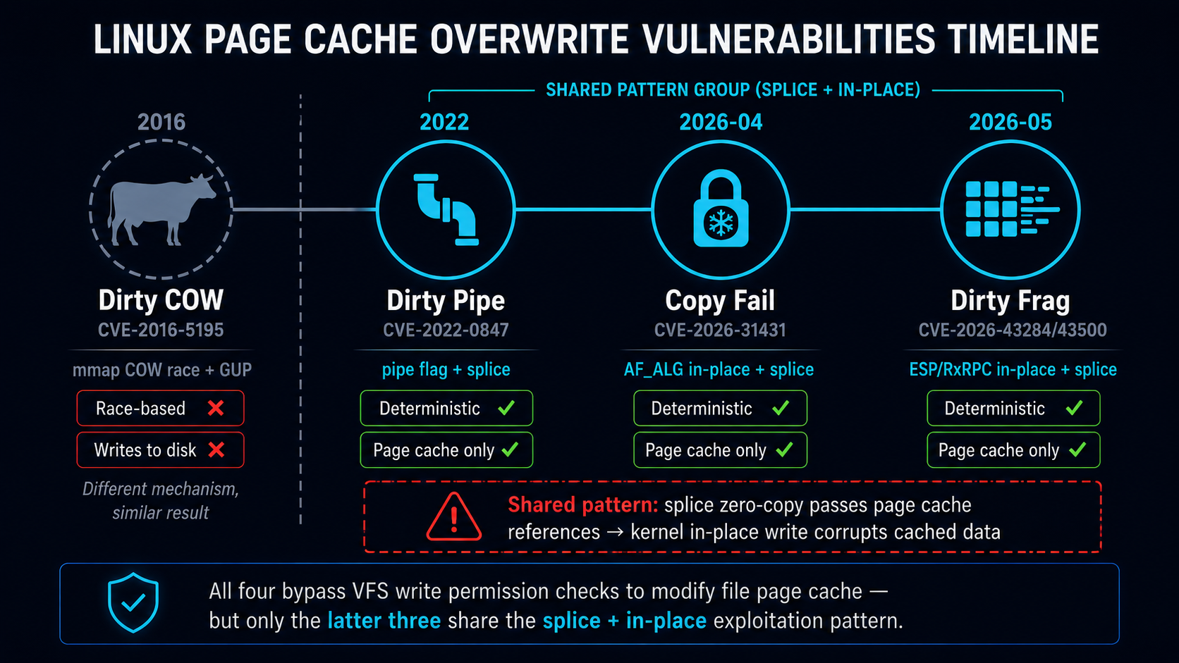 Page cache overwrite vulnerability family