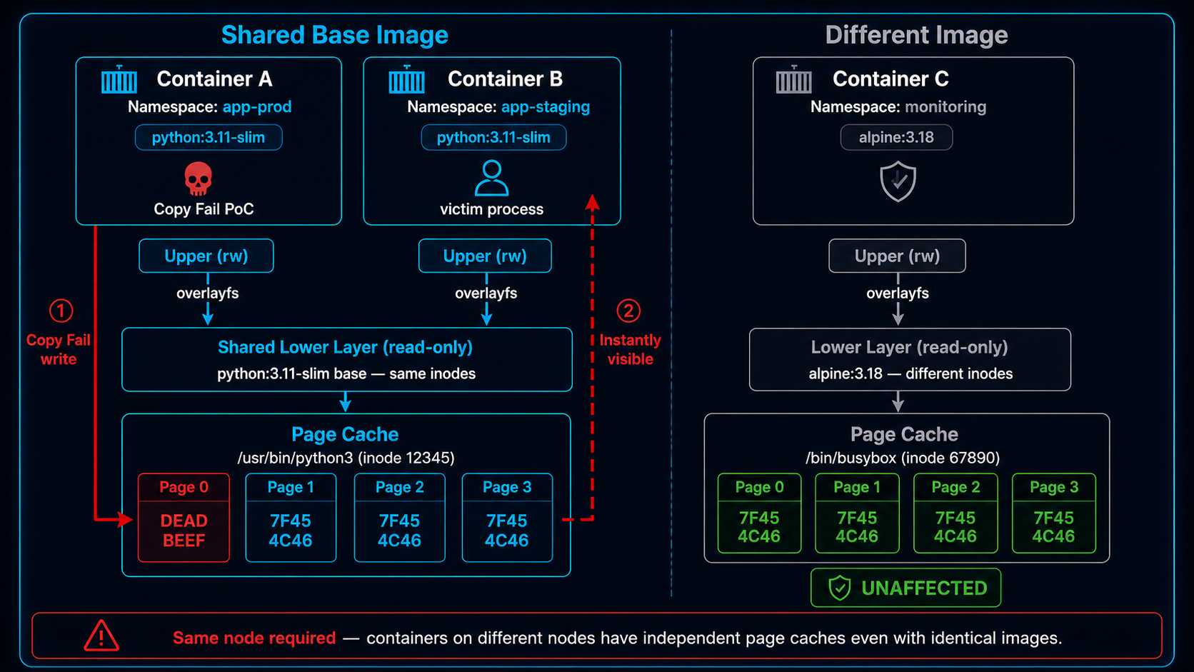 Overlayfs layer sharing mechanism