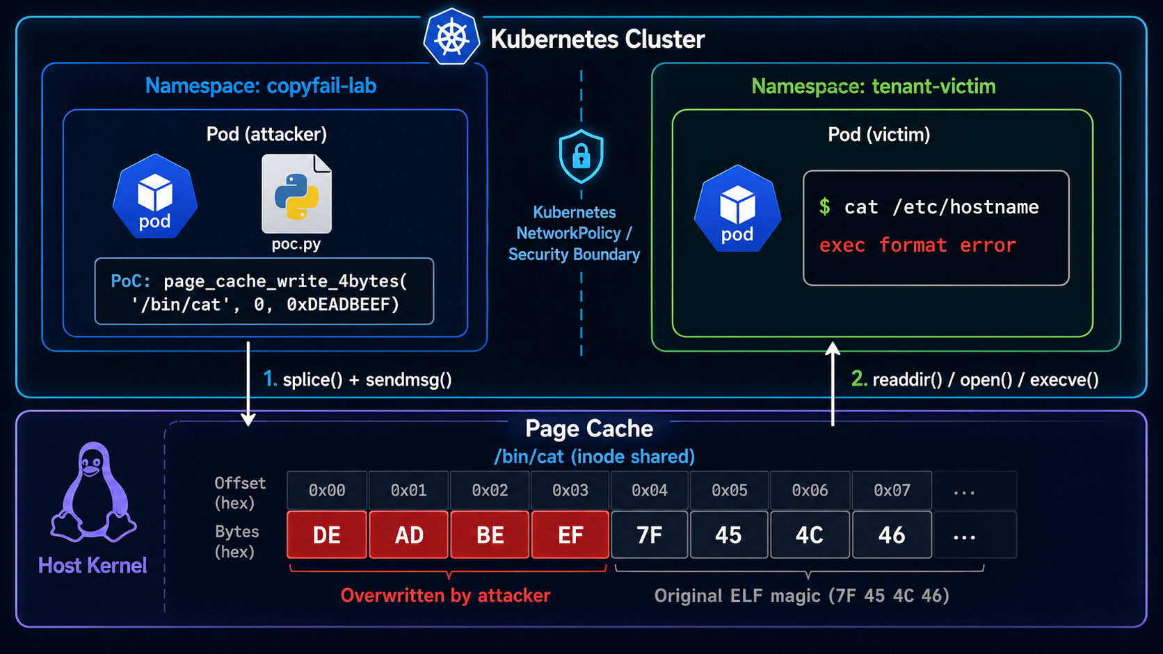 Zero-privilege cross-tenant attack