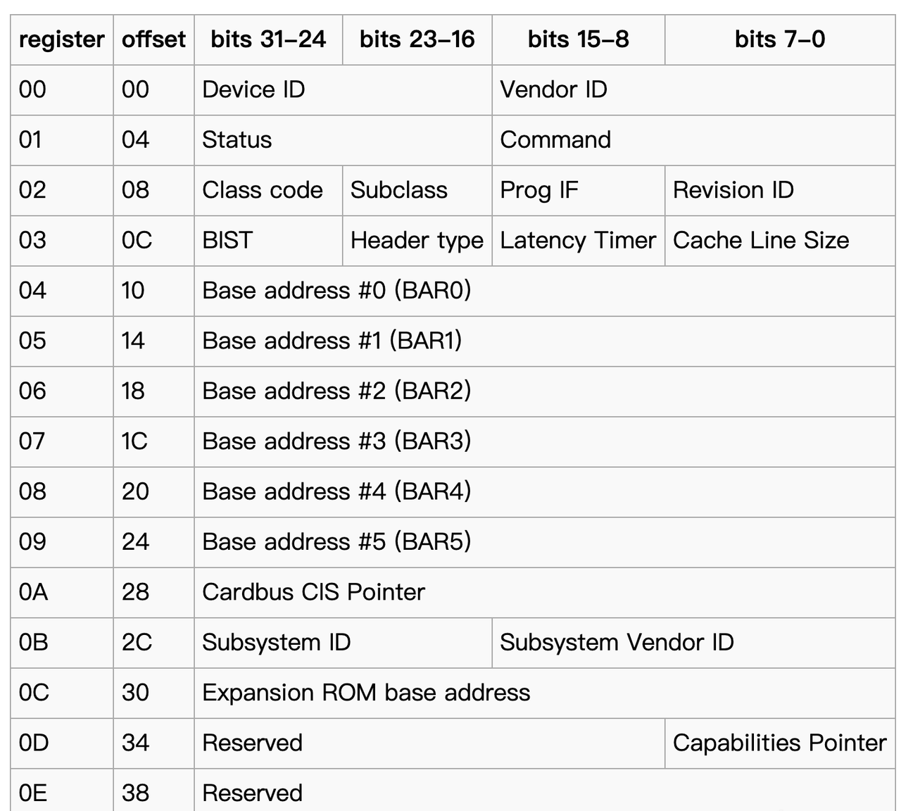PCI configuration-space decoding